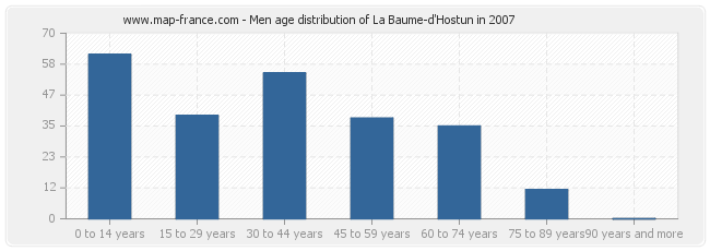 Men age distribution of La Baume-d'Hostun in 2007